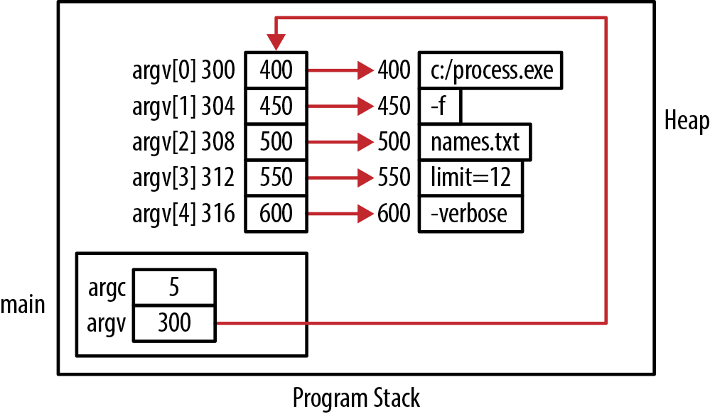 Using argc/argv