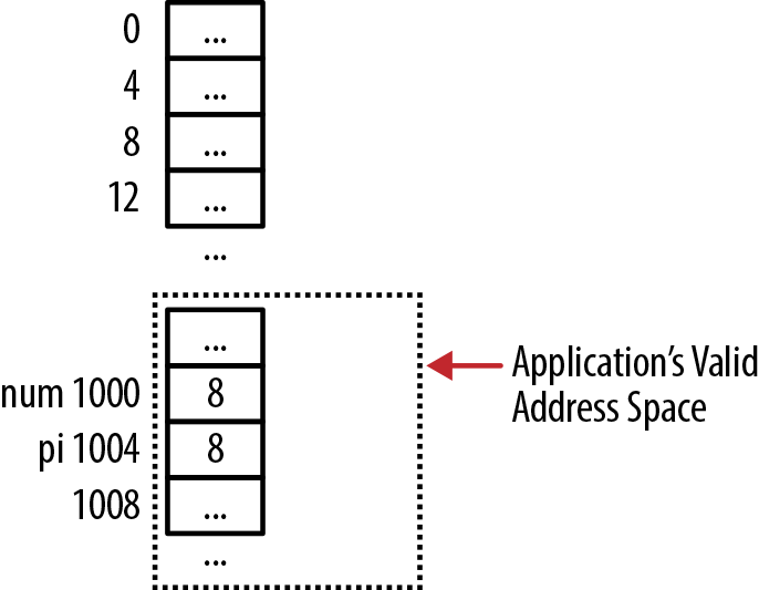 Casting an integer to a bad location