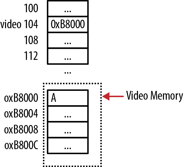 Addressing video memory on a PC