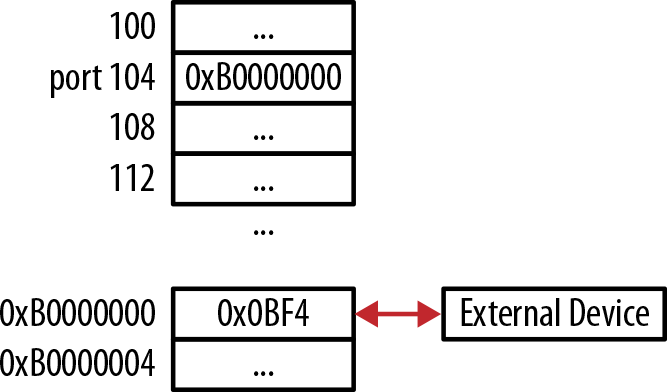 Accessing a port