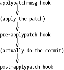 Patch hook processing