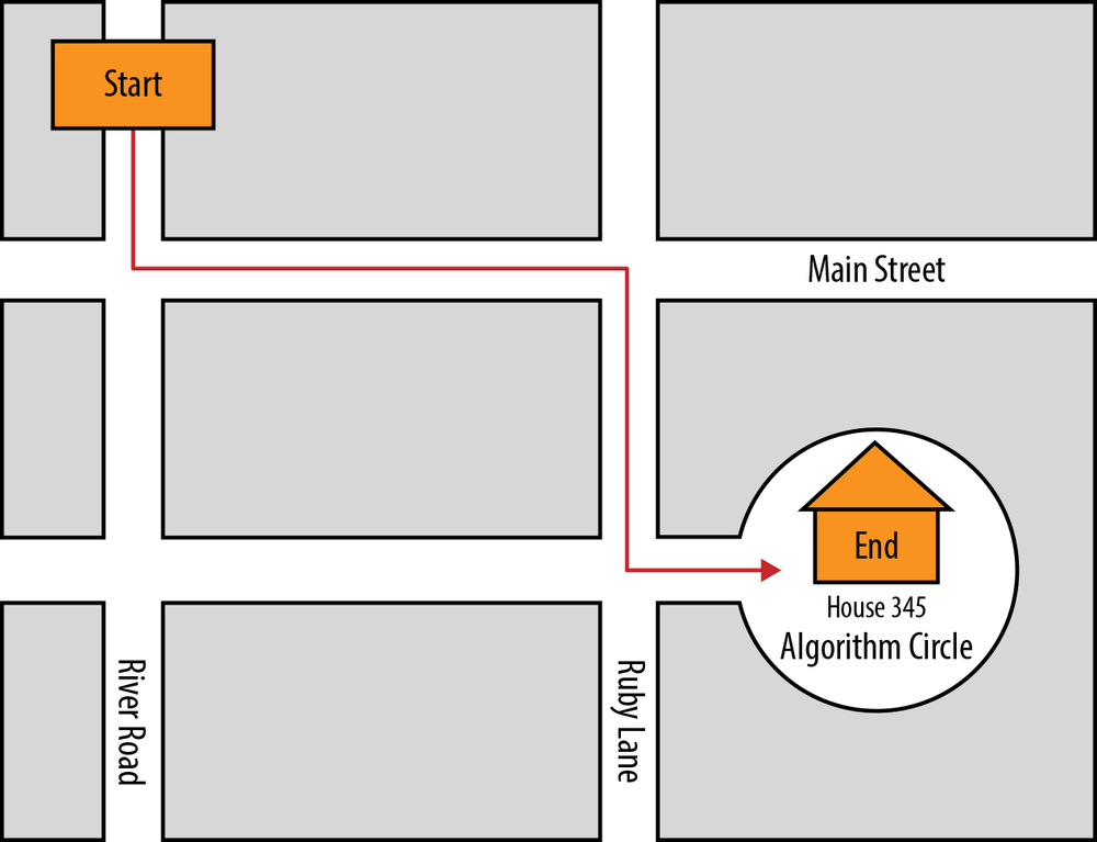 Directions “algorithm”