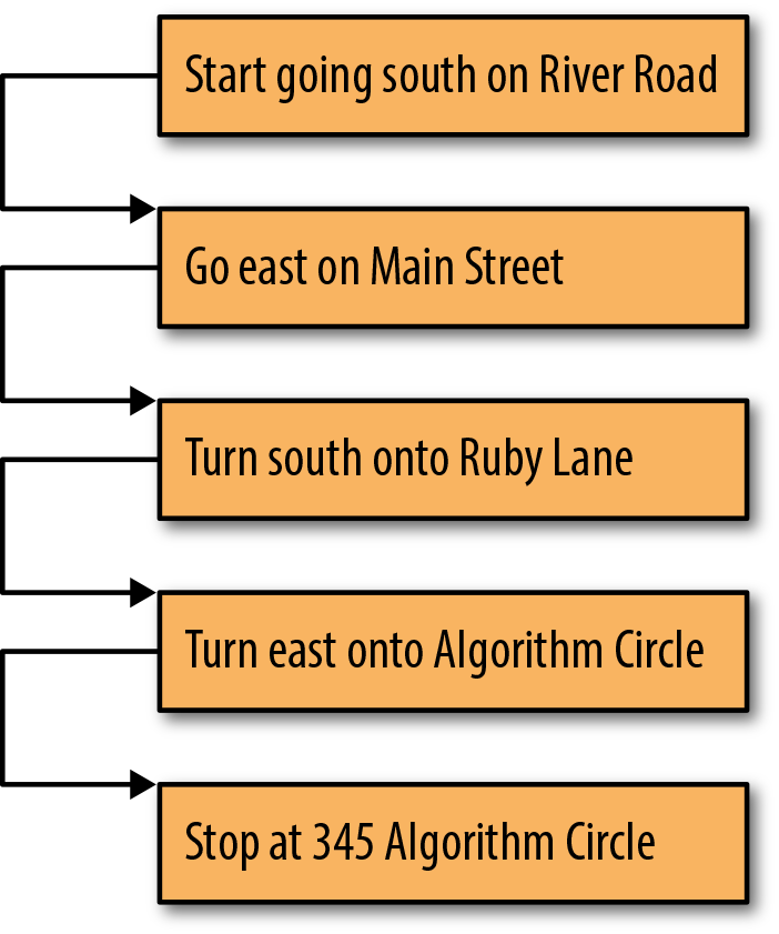 Flowchart directions of