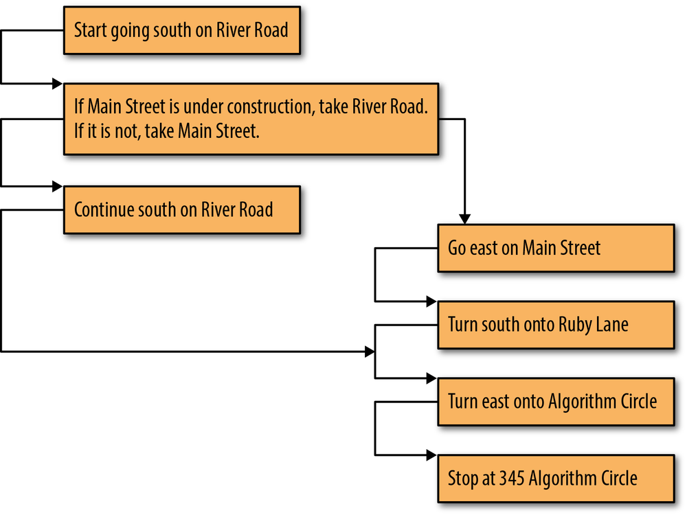 Multiple-path logic flowchart