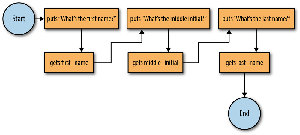 Control flowchart