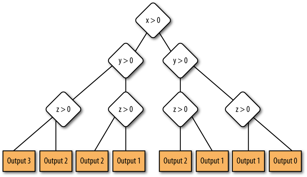 Decision tree for Exercise 6