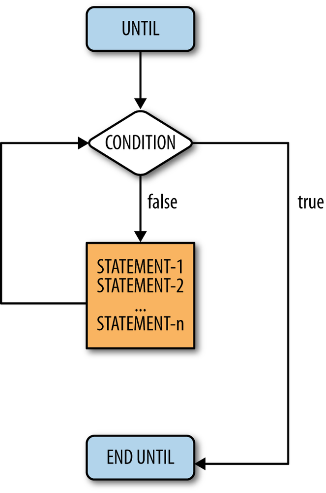 Until loop flowchart