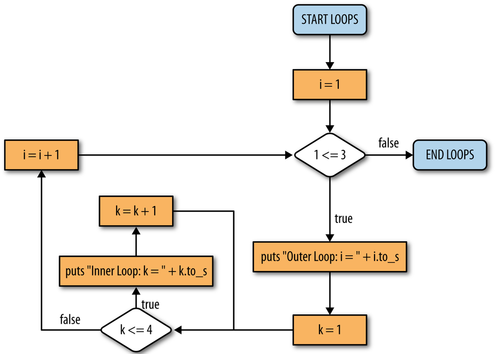 Nested loop flowchart