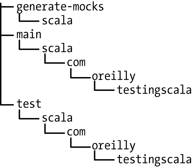 Folder arrangement for the generate-mocks folder