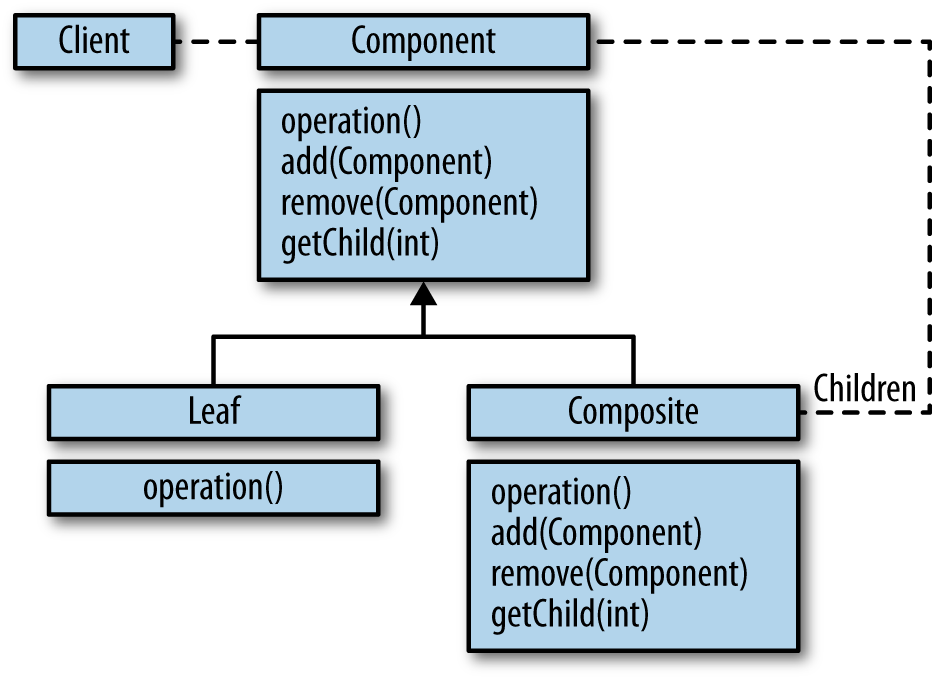 A problem broken into object-oriented parts