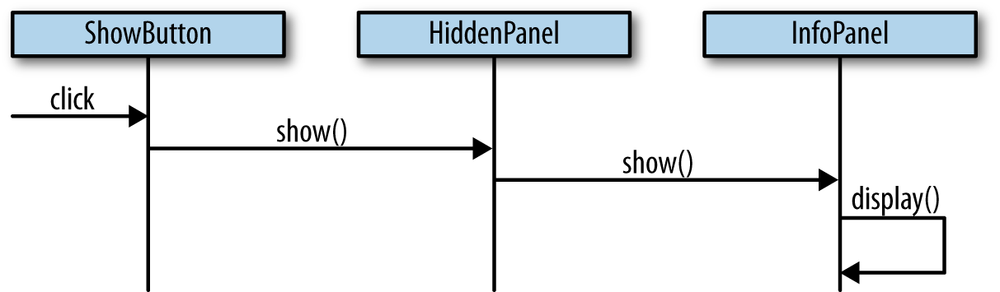 An object-oriented system and its interactions as a sequence diagram