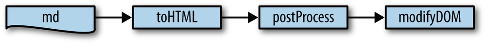 A problem broken into functional parts