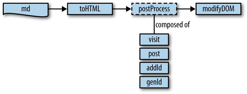 Functions are also composed together to form more behaviors