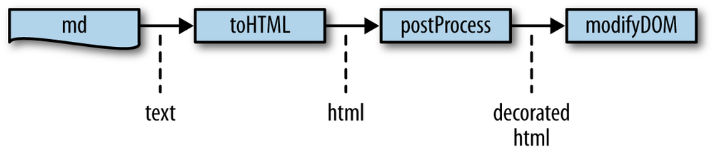 A functional system interacts via data transformation