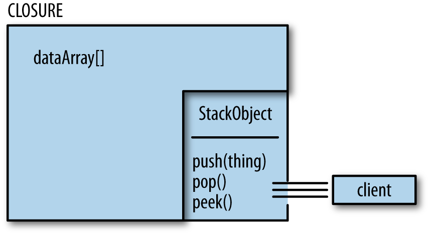 Using a closure to encapsulate data is a functional way to hide details from a client’s view