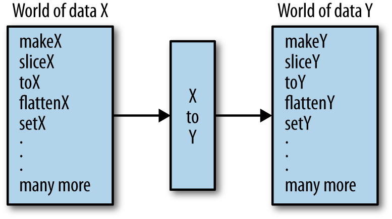 Functions can bridge the gap between two “worlds”