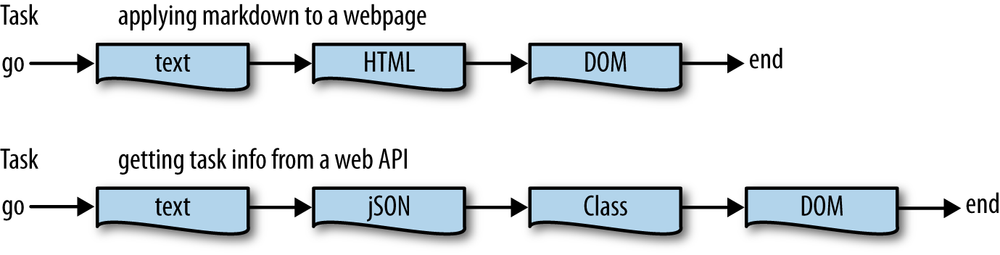 Data transformations can be used to abstract tasks