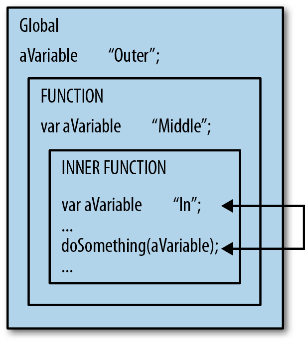 Variable lookup starts at the innermost scope and expands outward