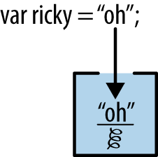 You can imagine that any time you declare a variable it comes with a little stack to hold its value; the current dynamic value is found at the top of the stack