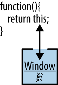 A lone function referencing “this” will deal with some global object (e.g., the window in the browser)