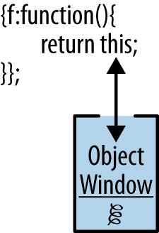 An object method referencing “this” will deal with the object itself