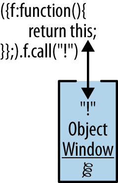 Using the Function#call method allows you to set the “this” reference to a known value