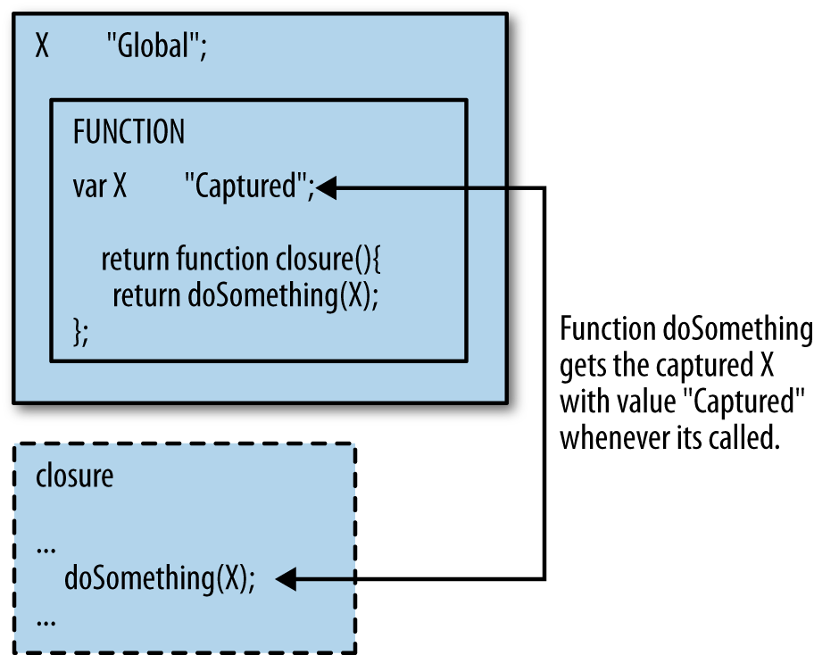 A closure is a function that “captures” values near where it was born