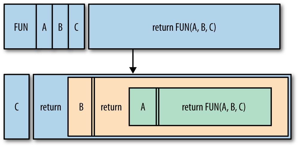 An illustration of currying