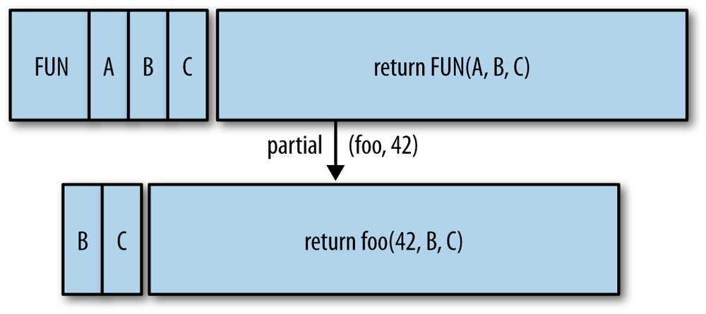 An illustration of partial application