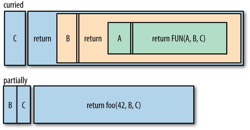 The relationship between currying and partial application; the curried function needs three cascading calls (e.g. curried(3)(2)(1)) before FUN runs, whereas the partially applied function is ready to rock, needing only one call of two args (e.g., partially(2, 3))