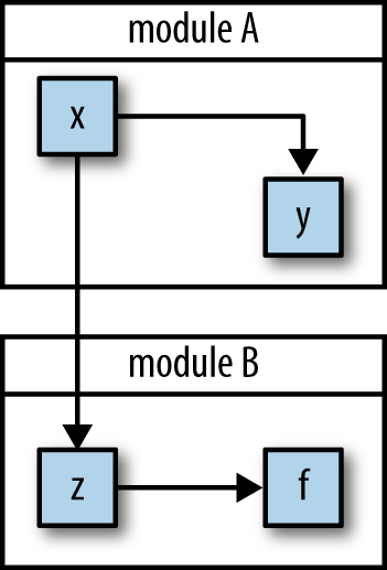 Even in small programs, the “web of mutation” is tangled, but it may be manageable