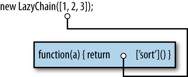 To make the LazyChain work, I have to find a way to loop the original object back into the call