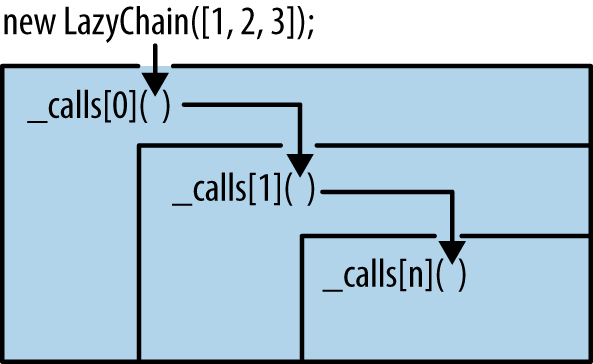 Using reduce allows me to pass the intermediate result forward into each thunk