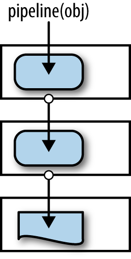 Pipelined functions work to transform data