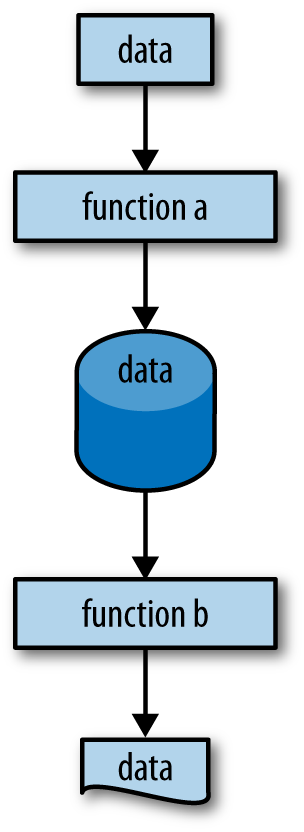 Function a takes a rectangular shaped thing and returns a database shaped thing; function b takes a database shaped thing and returns a document shaped thing