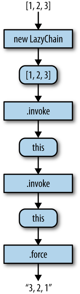 The shape flowing between calls in a lazy chain is stable, only (potentially) changing when force is called