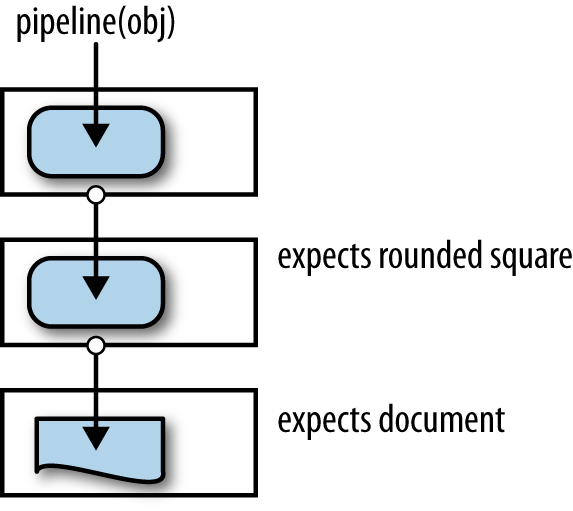 The shape flowing between calls in a pipeline or compose is designed to change in expected ways