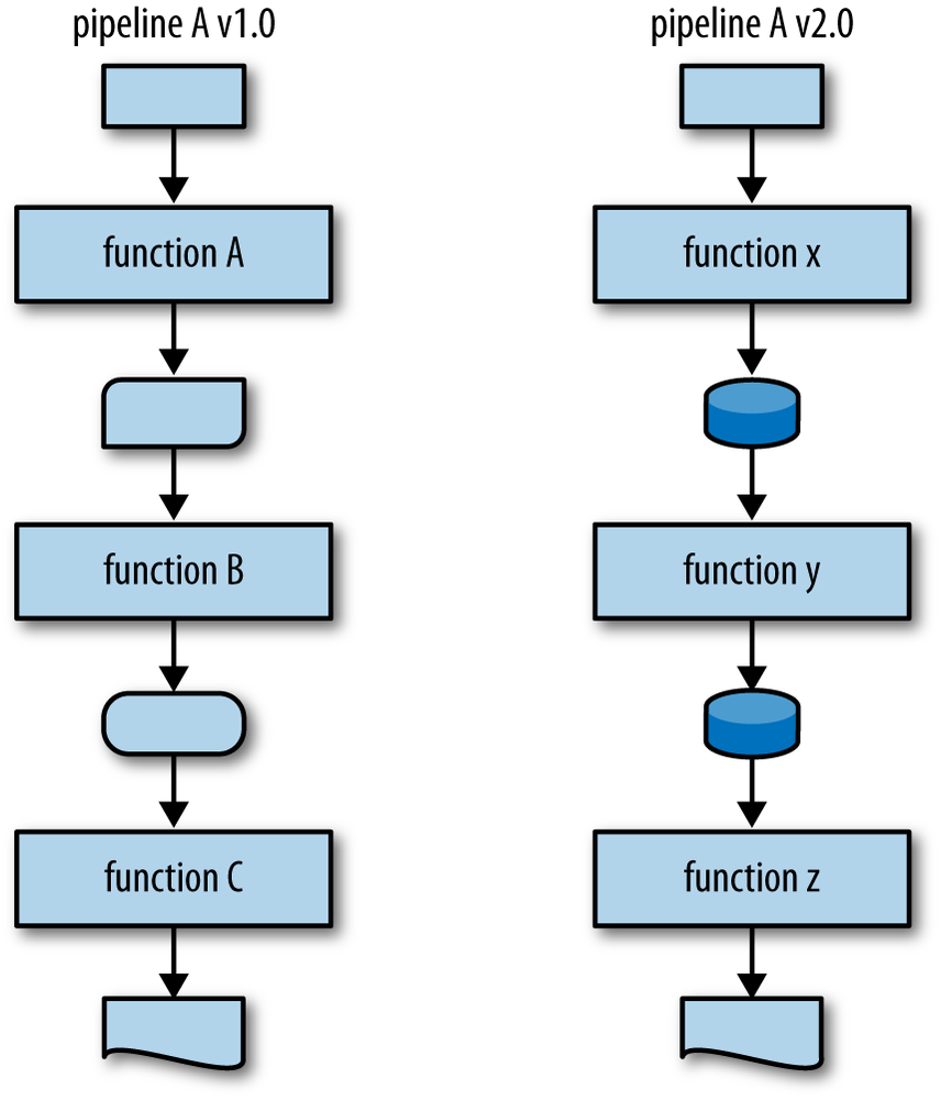 When adhering to a functional interface, the type of intermediate data matters little and can evolve (or devolve) as needed especially if you’re concerned primarily with the beginning and end of a computation