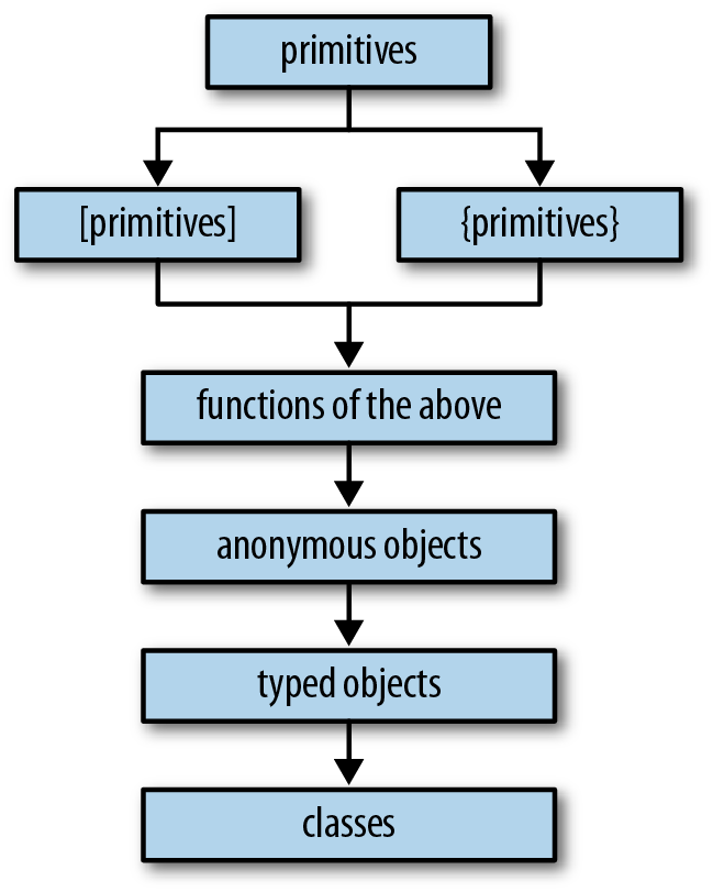 A “hierarchy” of data thinking