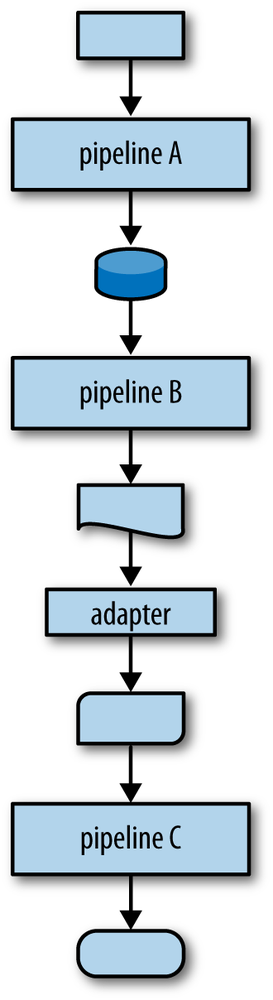 Linking pipelines directly or via adapters