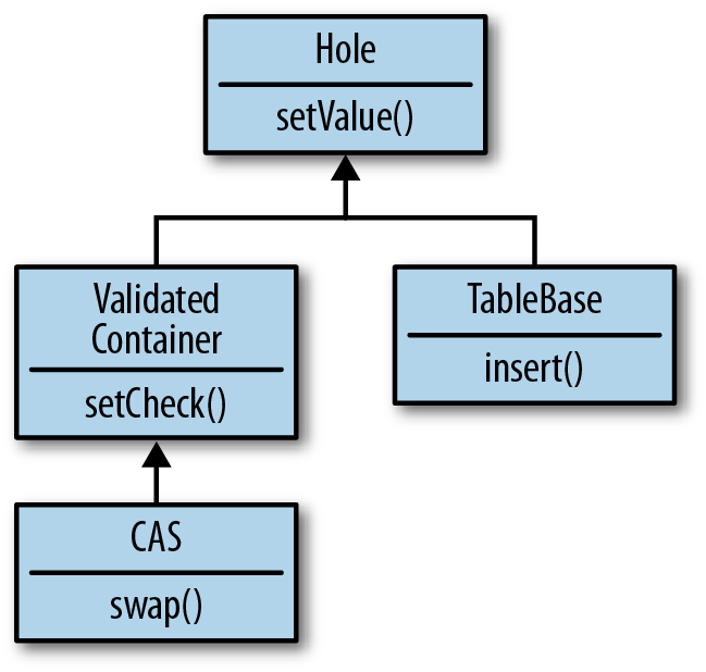 Moving a special-case class lower in the hierarchy is tricky