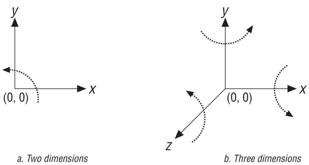 Right-handed coordinate system