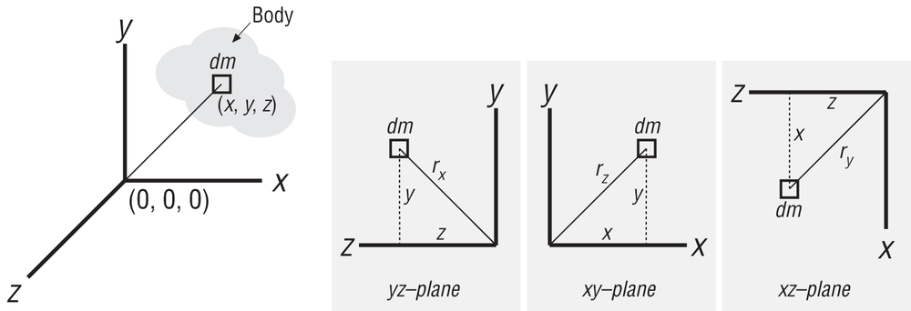 Arbitrary body in 3D