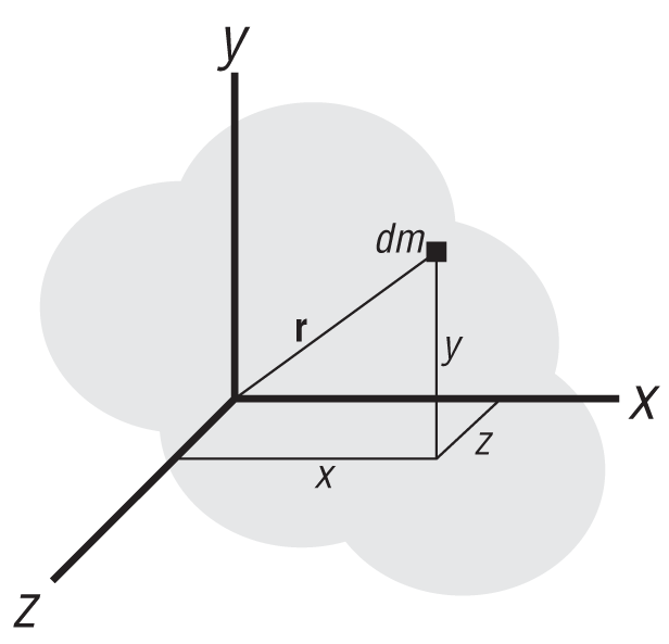 Products of inertia