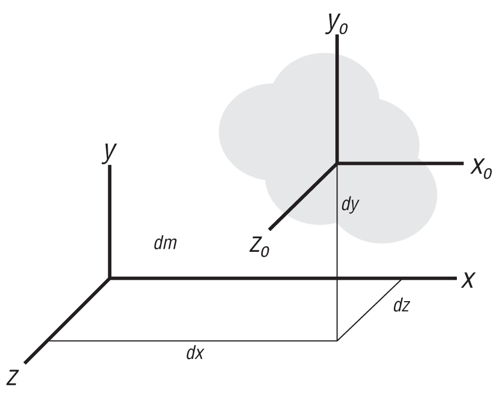 Transfer of axes