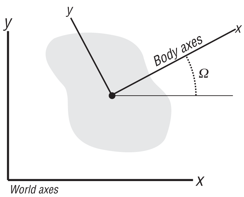 Local coordinate axes