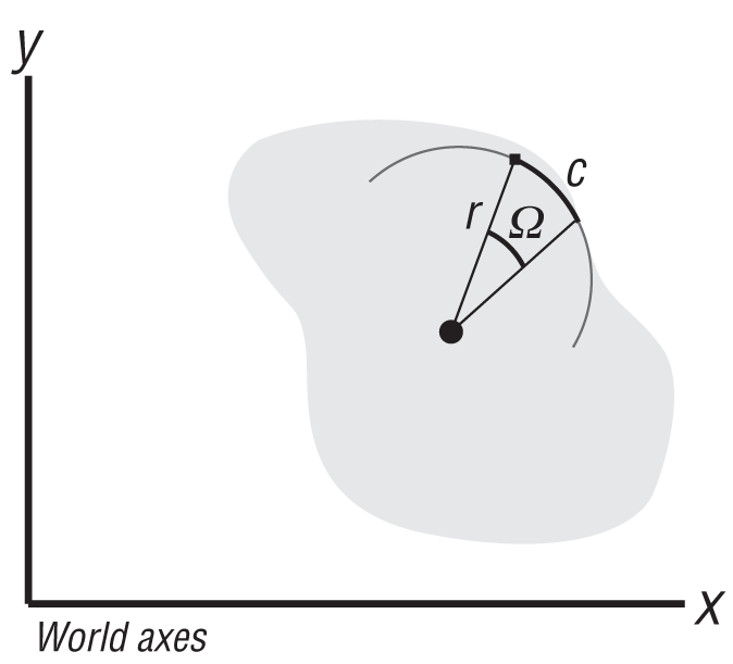 Circular path of particles making up a rigid body