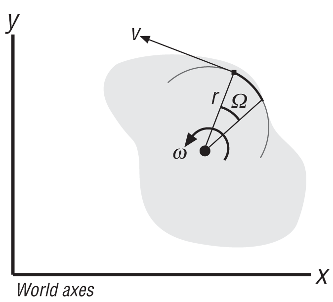 Linear velocity due to angular velocity