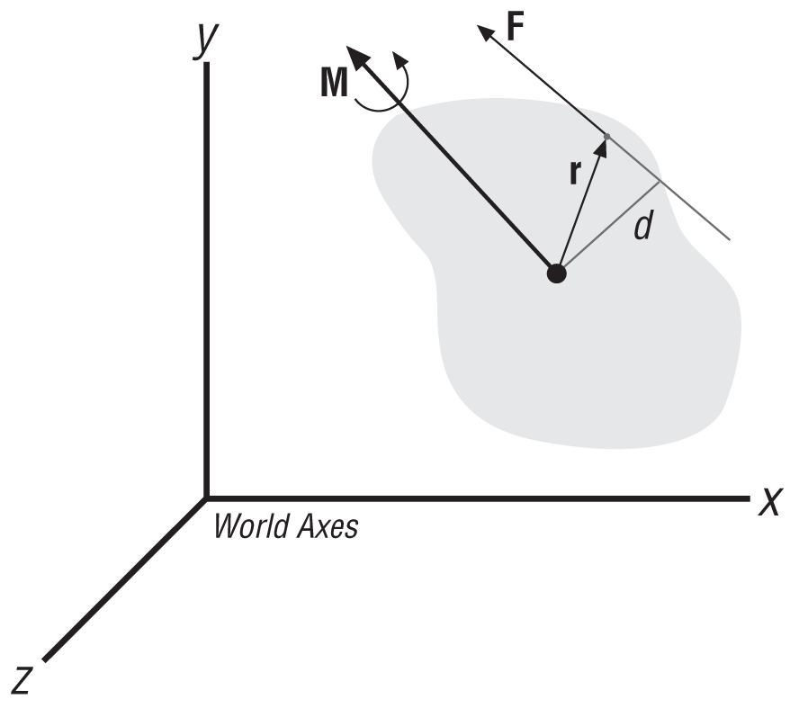 Force and torque