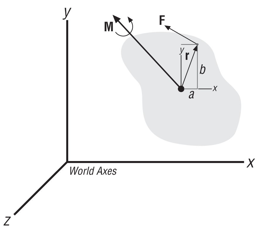 Torque example